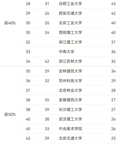 建筑专业考研排名大学 建筑专业考研排名大学