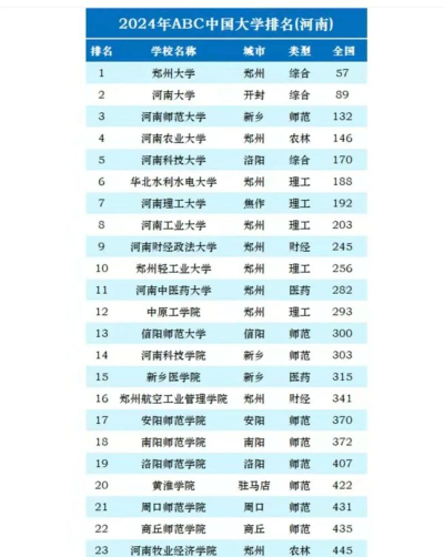河南专业热度排名大学 河南专业热度排名大学