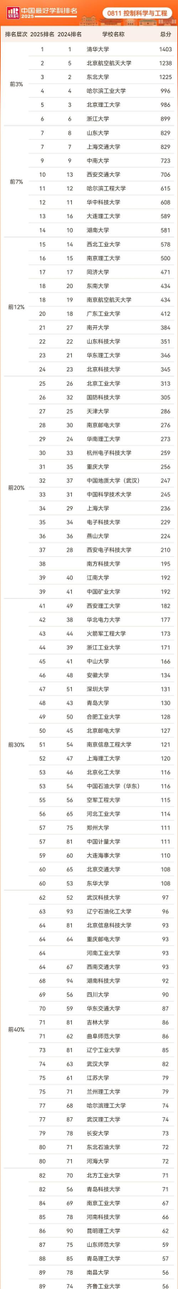 2025年控制专业排名最新 2025年控制专业排名最新