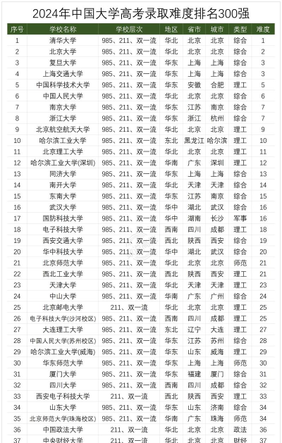 2024年清华各专业全国排名 2024年清华各专业全国排名