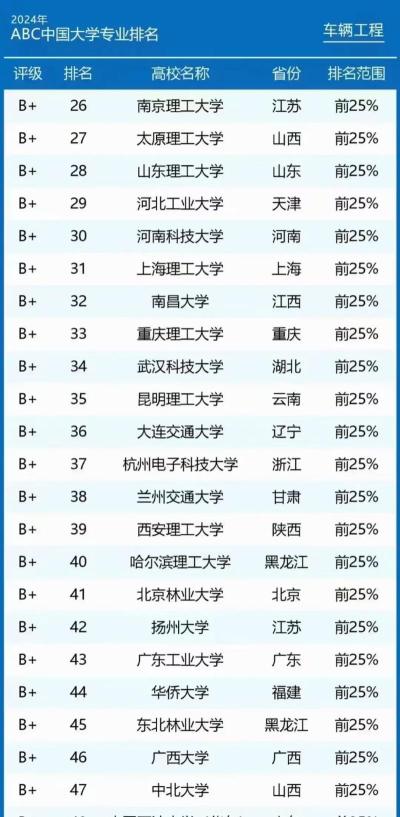 天津车辆工程专业排名 天津车辆工程专业排名