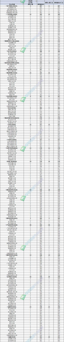 2024年高考专业调剂学校排名 2024年高考专业调剂学校排名