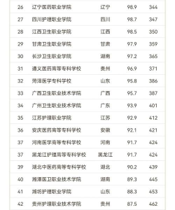 2024年医学专业排名推荐 2024年医学专业排名推荐