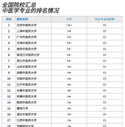 国内大专中医专业排名 国内大专中医专业排名