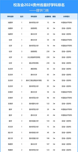 2024年贵州大学省内专业排名 2024年贵州大学省内专业排名