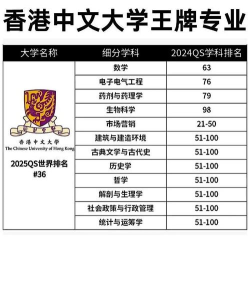 香港大学排名专业排名榜 香港大学排名专业排名榜