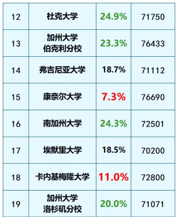 2024年美国留学管理专业排名 2024年美国留学管理专业排名