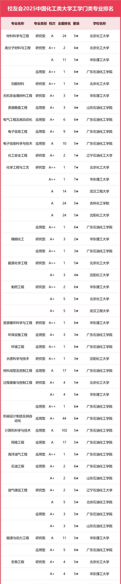 2025年化学专业排名情况 2025年化学专业排名情况