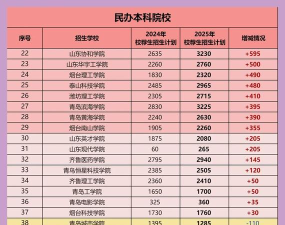2025年金融专业山东排名 2025年金融专业山东排名
