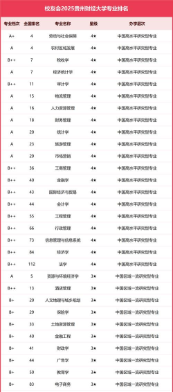 2025年贵州最好专业排名 2025年贵州最好专业排名