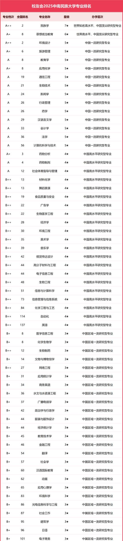 2025年仿真学专业排名 2025年仿真学专业排名