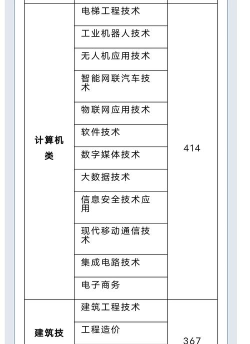 2024襄阳就业热门专业排名 2024襄阳就业热门专业排名