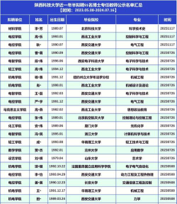 2024陕科大官专业排名 2024陕科大官专业排名