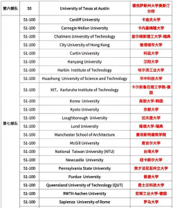 2024世界建筑类专业排名 2024世界建筑类专业排名