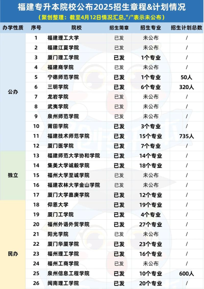 2025年福建招生专业排名 2025年福建招生专业排名