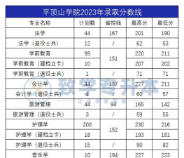 2024平定山学院专业排名 2024平定山学院专业排名