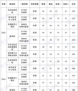 2024年广东高校生物专业排名 2024年广东高校生物专业排名