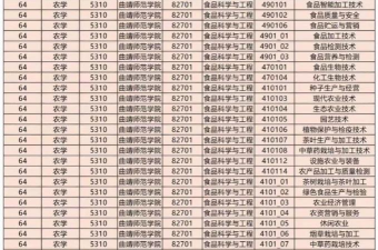 2024年曲靖师范重点专业排名 2024年曲靖师范重点专业排名