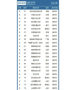 2024年现代工程专业排名 2024年现代工程专业排名