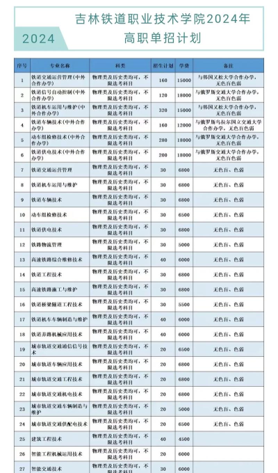 2024吉林铁道的专业排名 2024吉林铁道的专业排名