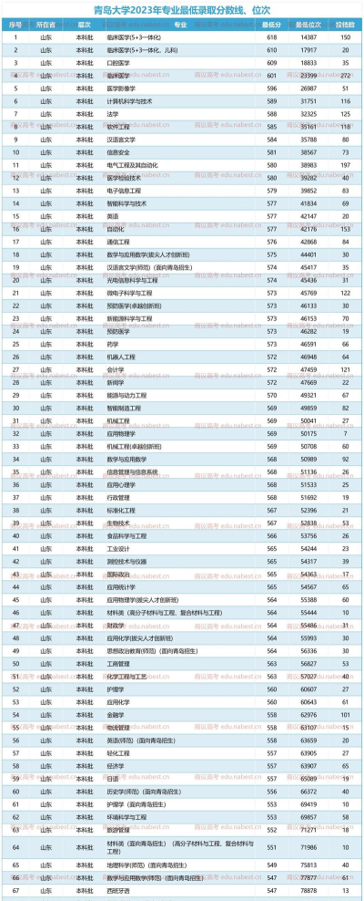 青岛大学擅长专业排名 青岛大学擅长专业排名