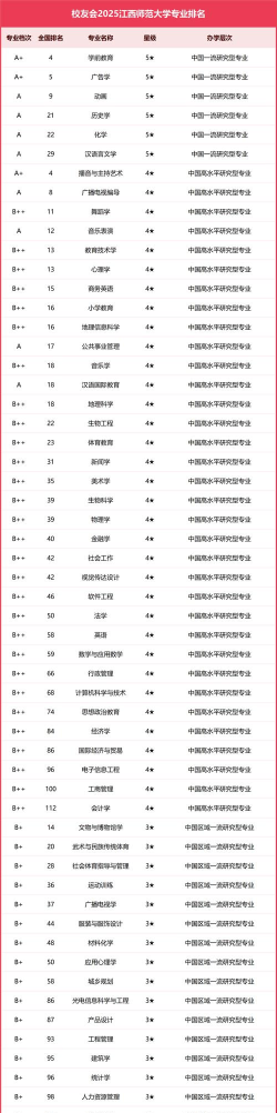 2025年江西专业分排名 2025年江西专业分排名