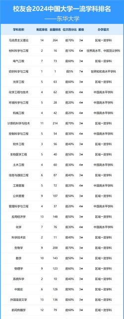 2024年东华大学专业列表排名 2024年东华大学专业列表排名