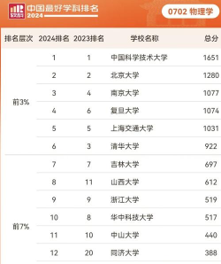 2024年物理麻醉专业排名大学 2024年物理麻醉专业排名大学