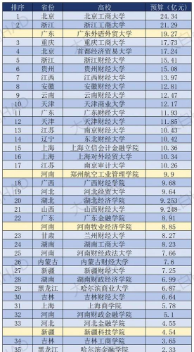 2025年财经专业志愿排名 2025年财经专业志愿排名