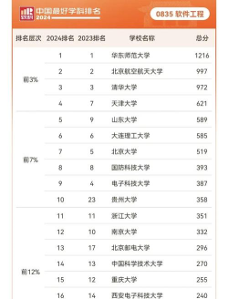 2024年软件项目管理专业排名 2024年软件项目管理专业排名
