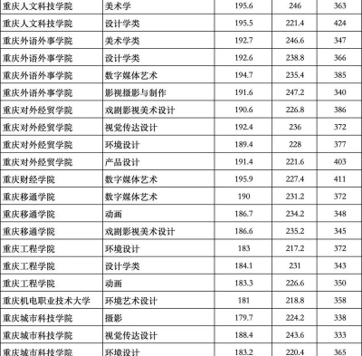 2024年美术报考专业排名重庆 2024年美术报考专业排名重庆