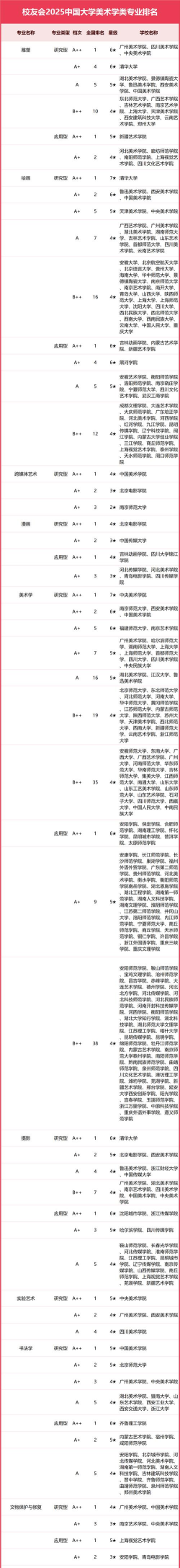 2025年全国专业艺术排名 2025年全国专业艺术排名