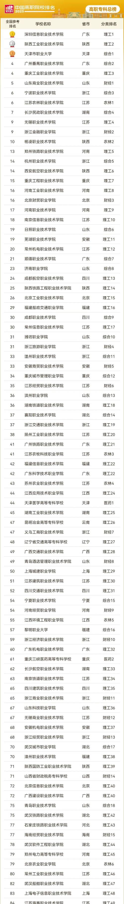 2025年专科公办专业排名 2025年专科公办专业排名