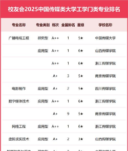 2025年中传媒专业排名 2025年中传媒专业排名