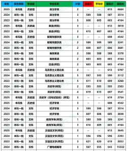 2025年东北shida专业排名 2025年东北shida专业排名