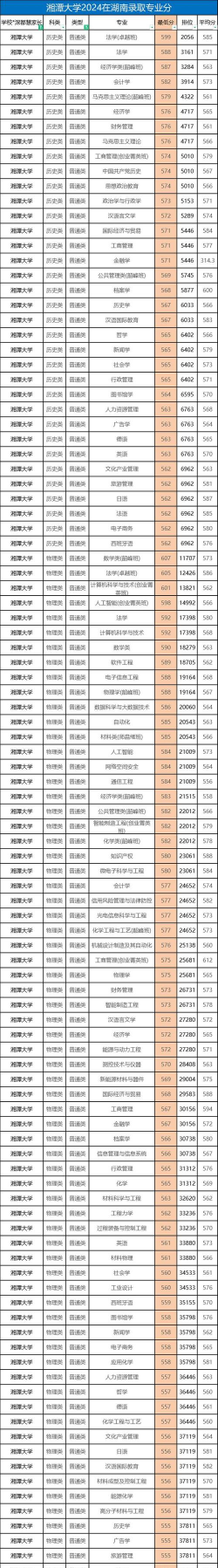 2024年湘潭大学专业排名最新 2024年湘潭大学专业排名最新
