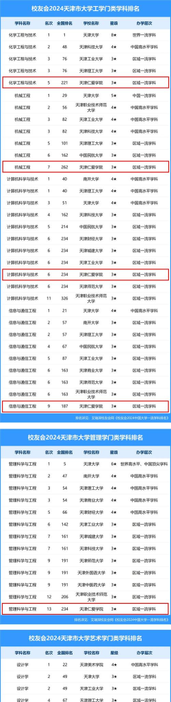2024天津市专业排名 2024天津市专业排名