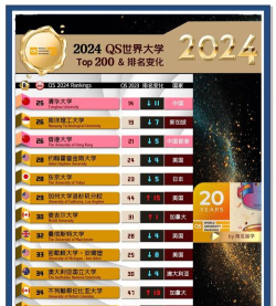 2024通信专业世界qs排名 2024通信专业世界qs排名
