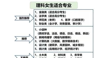 2024年理科女生适合上的专业 2024年理科女生适合上的专业