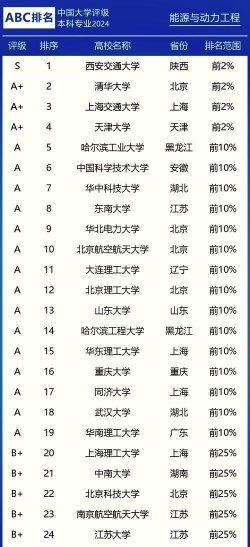 2025年能源大学专业排名 2025年能源大学专业排名