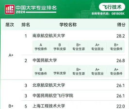 南航专业排名等级划分表 南航专业排名等级划分表