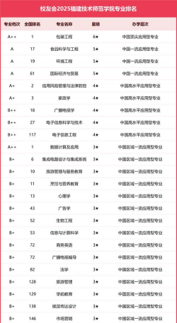 2025年福建高校专业排名 2025年福建高校专业排名