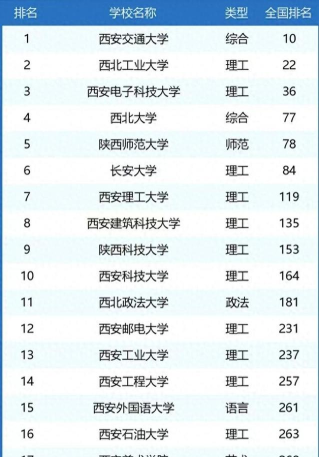 2024年西安大学及其专业排名 2024年西安大学及其专业排名