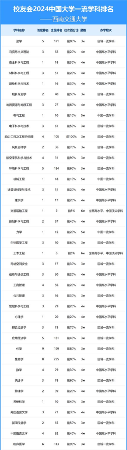 2024年西交理科专业排名 2024年西交理科专业排名