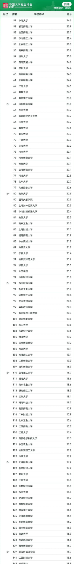 2024年大专商务日语专业排名 2024年大专商务日语专业排名