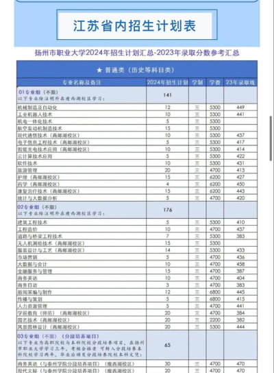 2024年扬州职大录取专业排名 2024年扬州职大录取专业排名
