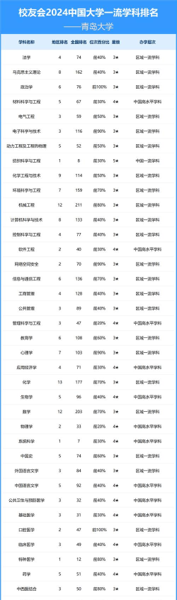 2024年青岛大专专业推荐排名 2024年青岛大专专业推荐排名