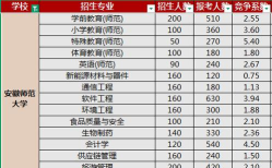 2025年安师大最好专业排名 2025年安师大最好专业排名