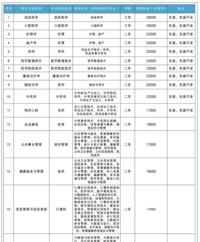 2024年专升本医学最好专业排名 2024年专升本医学最好专业排名