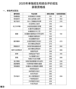 2025年山东综招专业排名 2025年山东综招专业排名
